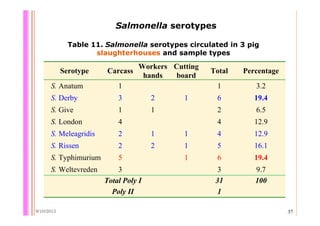 Quantifying Salmonella spp. in pig slaughterhouses and pork markets associated with human health in Hung Yen, Vietnam
