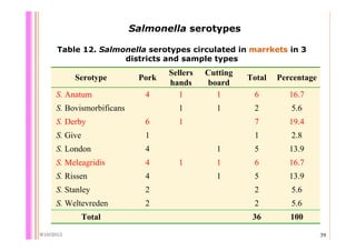 Quantifying Salmonella spp. in pig slaughterhouses and pork markets associated with human health in Hung Yen, Vietnam