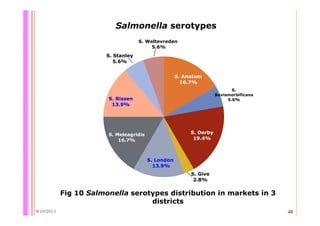 Quantifying Salmonella spp. in pig slaughterhouses and pork markets associated with human health in Hung Yen, Vietnam