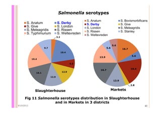Quantifying Salmonella spp. in pig slaughterhouses and pork markets associated with human health in Hung Yen, Vietnam