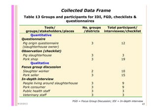 Quantifying Salmonella spp. in pig slaughterhouses and pork markets associated with human health in Hung Yen, Vietnam