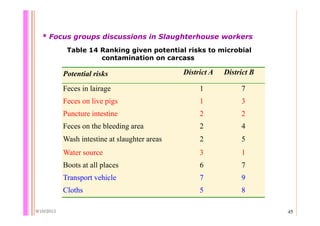 Quantifying Salmonella spp. in pig slaughterhouses and pork markets associated with human health in Hung Yen, Vietnam