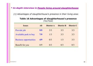 Quantifying Salmonella spp. in pig slaughterhouses and pork markets associated with human health in Hung Yen, Vietnam