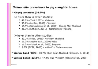 Quantifying Salmonella spp. in pig slaughterhouses and pork markets associated with human health in Hung Yen, Vietnam