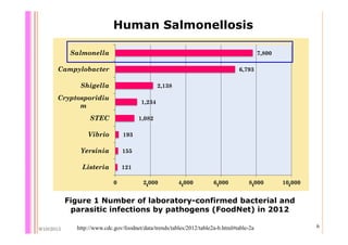 Quantifying Salmonella spp. in pig slaughterhouses and pork markets associated with human health in Hung Yen, Vietnam