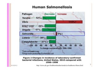 Quantifying Salmonella spp. in pig slaughterhouses and pork markets associated with human health in Hung Yen, Vietnam