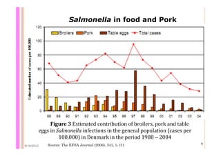 Quantifying Salmonella spp. in pig slaughterhouses and pork markets associated with human health in Hung Yen, Vietnam