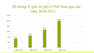 Số lượng tê giác bị giết ở Việt Nam qua các
năm 2010-2013
333
448
668
1004
0
200
400
600
800
1000
1200
Năm 2010 Năm 2011 Năm 2012 Năm 2013
 