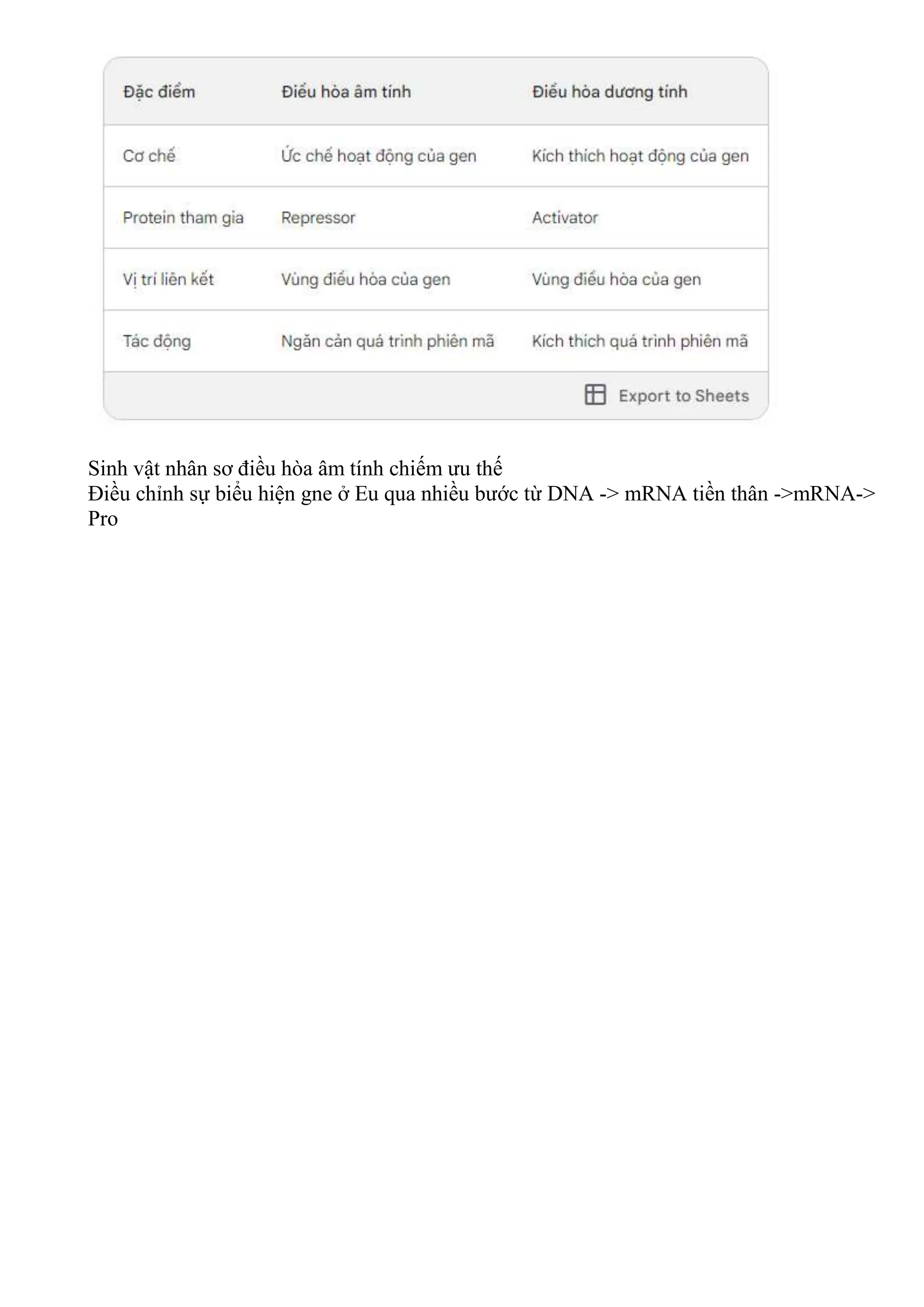 Sinh vật nhân sơ điều hòa âm tính chiếm ưu thế
Điều chỉnh sự biểu hiện gne ở Eu qua nhiều bước từ DNA -> mRNA tiền thân ->mRNA->
Pro
 