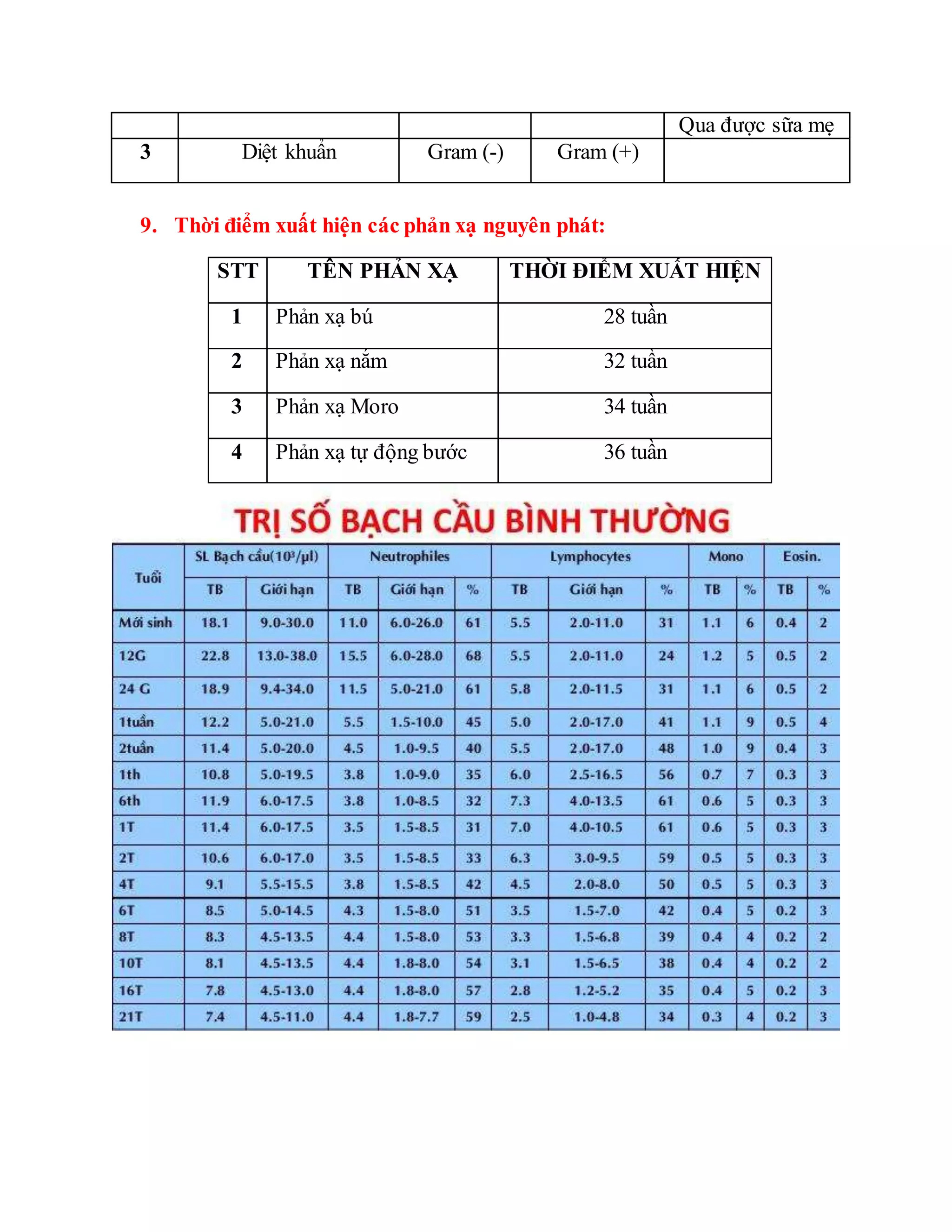 Qua được sữa mẹ
3 Diệt khuẩn Gram (-) Gram (+)
9. Thời điểm xuất hiện các phản xạ nguyên phát:
STT TÊN PHẢN XẠ THỜI ĐIỂM XUẤT HIỆN
1 Phản xạ bú 28 tuần
2 Phản xạ nắm 32 tuần
3 Phản xạ Moro 34 tuần
4 Phản xạ tự động bước 36 tuần
 