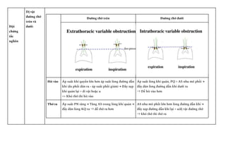 Hội
chứng
tắc
nghẽn
Dị vật
đường thở
trên và
dưới:
Đường thở trên Đường thở dưới
Hít vào Áp suất khí quyển lớn hơn áp suất lòng đường dẫn
khí (do phổi dãn ra - áp suất phổi giảm) → Đẩy xẹp
khí quản lại + di vật hoặc u
=> Khó thở thì hít vào
Áp suất lòng khí quản, PQ > AS nhu mô phổi →
đẩy dãn lòng đường dẫn khí dưới ra
⇒ Dễ hít vào hơn
Thở ra Áp suất PN tăng → Tăng AS trong lòng khí quản →
đẩy dãn lòng KQ ra ⇒ dễ thở ra hơn
AS nhu mô phổi lớn hơn lòng đường dẫn khí →
đẩy xẹp đường dẫn khí lại + u/dị vật đường thở
⇒ khó thở thì thở ra
 