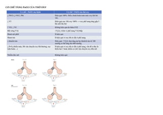 CƠ CHẾ TĂNG PaO2 CỦA THỞ OXY
 