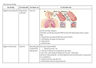 Phân loại Suy hô hấp
Suy hô hấp Giai đoạn đầu Giai đoạn sau Cơ chế bệnh sinh
Type 2: Giảm thông khí Tăng PaCO2
→ pH giảm
Giảm O2
O2 vẫn vào được (nhưng ít)
CO2 được trao đổi qua màng PN-MM vào lòng PN nhưng không thoát ra ngoài
được
→ Tăng PCO2 trong lòng PN đến khi cao hơn PaCO2
→ CO2 khuếch tán ngược vào lòng mạch
→ Tăng PaCO2
→ Giảm pH máu
Type 1: Oxy hoá máu Giảm O2 Tăng thông khí
→ giảm PCO2
tăng pH máu
Liên quan màng PN-MM
-​ Độ hoà tan CO2 > O2
→ CO2 vẫn có thể hoà tan và khuếch tán qua màng
→ O2 ít hơn - giảm lượng O2 khuếch tán vào máu = PaO2 giảm
GĐ bù trừ: Tăng thông khí - do PaO2 thấp kích thích thụ thể hoá học ở xoang cảnh
và cung ĐM chủ
→ Tăng O2 máu lên, tăng thải Co2
→ PaCO2 giảm xuống và tăng pH máu lên
 