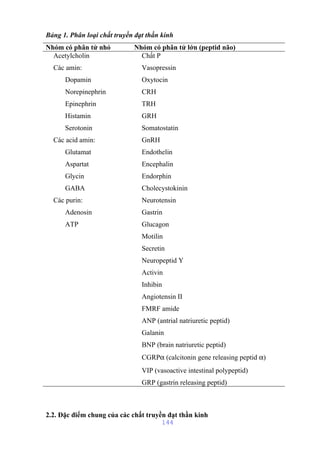 Bảng 1. Phân loại chất truyền đạt thần kinh 
Nhóm có phân tử nhỏ Nhóm có phân tử lớn (peptid não) 
Acetylcholin 
Các amin: 
Dopamin 
Norepinephrin 
Epinephrin 
Histamin 
Serotonin 
Các acid amin: 
Glutamat 
Aspartat 
Glycin 
GABA 
Các purin: 
Adenosin 
ATP 
Chất P 
Vasopressin 
Oxytocin 
CRH 
TRH 
GRH 
Somatostatin 
GnRH 
Endothelin 
Encephalin 
Endorphin 
Cholecystokinin 
Neurotensin 
Gastrin 
Glucagon 
Motilin 
Secretin 
Neuropeptid Y 
Activin 
Inhibin 
Angiotensin II 
FMRF amide 
ANP (antrial natriuretic peptid) 
Galanin 
BNP (brain natriuretic peptid) 
CGRPa (calcitonin gene releasing peptid a) 
VIP (vasoactive intestinal polypeptid) 
GRP (gastrin releasing peptid) 
2.2. Đặc điểm chung của các chất truyền đạt thần kinh 
144 
 