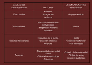 CAUSAS DEL                                          DESENCADENANTES
  SINHOGARISMO                 FACTORES                    de la situación
                                 •Pobreza
    Estructurales              •Inmigración               •Impago/desalojo
                                 •Vivienda

                         •Recursos residenciales
                             institucionales
   Institucionales                                              •Salida
                          •Hogares de menores
                               •Prisiones


                         •Estructura de la familia               •Salida
Sociales-Relacionales      •Situación relacional        •Violencia intrafamiliar
                                 •Ruptura                  •Vivir en soledad


                        •Discapacidad-enfermedad
                                                      •Episodio de la enfermedad
                                   crónica
     Personas                                              •Pérdida de apoyo
                         •Dificultad de aprendizaje
                                                         •Abuso de sustancias
                                 •Adicciones
 