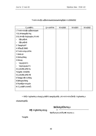 Chuyªn ®Ò thùc tËp                                                   TrÇn Ngoc Ninh - TCDN 41B




                          T×nhh×nhs¶n xuÊtkinhdoanhcñadoanhnhgiÖptõ n¨m2000- 002
                                                                           2



              C¸cchØtiªu                   §¬n vÞtÝnh      N¨m2000         N¨m2001          N¨m2002
I. T×nhh×nhs¶n xuÊtkinhdoanh
1.Gi¸ trÞ tængs¶n lîng
2.Gi¸ trÞ s¶n lînghµngho¸ tiªu thô
-   S¶n phÈmA
-   S¶n phÈmB
3. Tængchi phÝ
4. KÕtqu¶ SXKD
II.T×nhh×nhtµi chÝnh
1.Vèntù cã
2.Vènhuy®éng
3.Vènvay
-   Vayng¾nh¹n
-   Vaytrung-dµi h¹n
4.C¸ckho¶n ph¶i thu
Trong®ã: nî khã®ßi
5.C¸ckho¶n ph¶i tr¶
6.Tængtµi s¶n lu ®éng
8.Sèlînglao ®éng
9.ThunhËpb×nh qu©n
III. C¸cchØtiªu kinhtÕ.




        + Kh¶ n¨ng thanhto¸n chung:Lµ chØtiªu tænghîp ph¶n ¸nh t×nh h×nh vÒkh¶ n¨ng thanhto¸n

cñadoanhnghiÖp


                                                    S tiÒ d g® th n to
                                                    è n ïn Ó a h ¸n
                   K ¶ n gth n to c u g
                    h ¨n a h ¸n h n                     =
                                               S tiÒ d a hn h pp ¶ i th n to
                                               è n o n g iÖ h a h ¸n
        Trong®ã:




                                                49
 