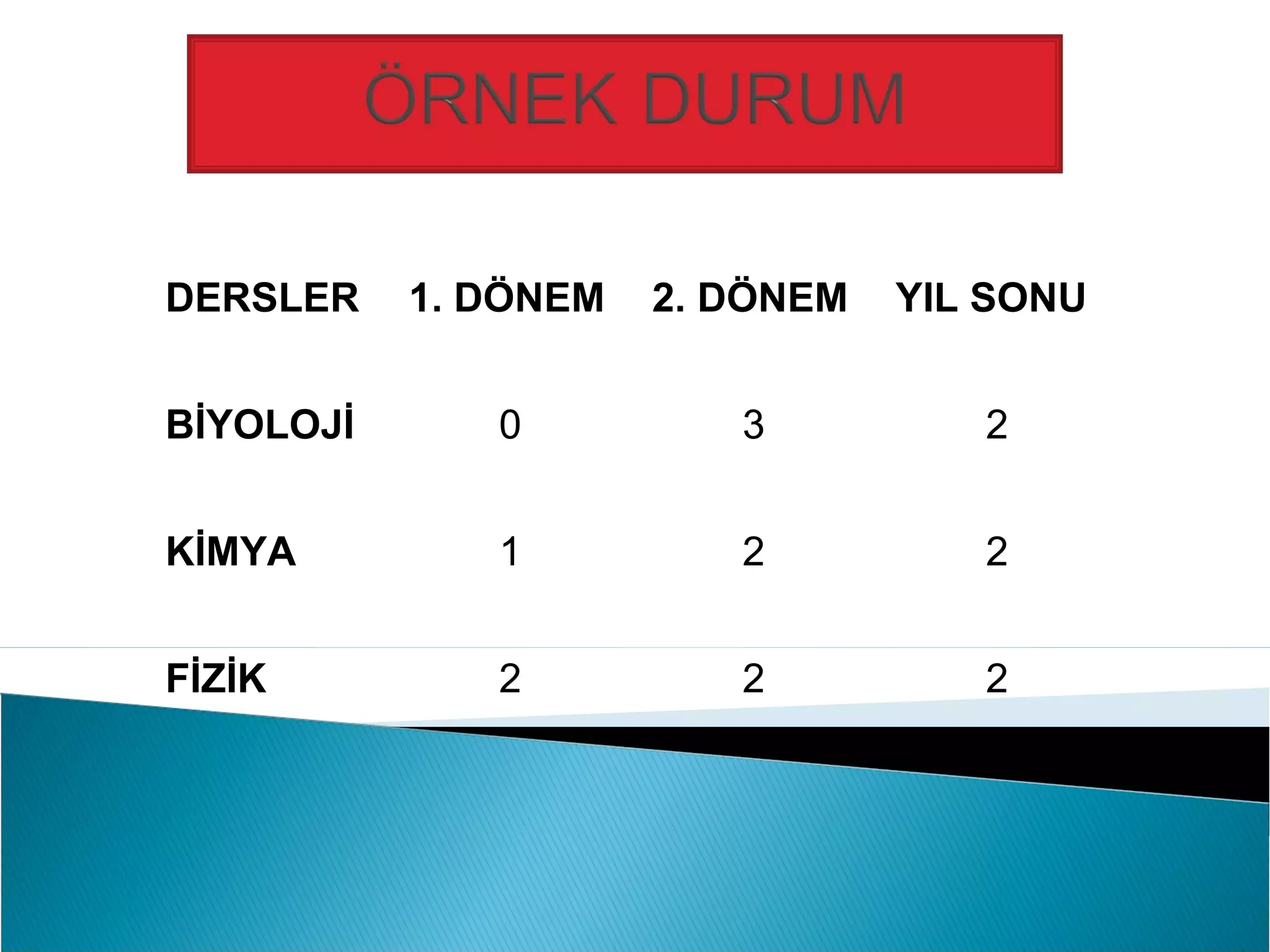 DERSLER    1. DÖNEM   2. DÖNEM   YIL SONU


BİYOLOJİ      0          3          2


KİMYA         1          2          2


FİZİK         2          2          2
 