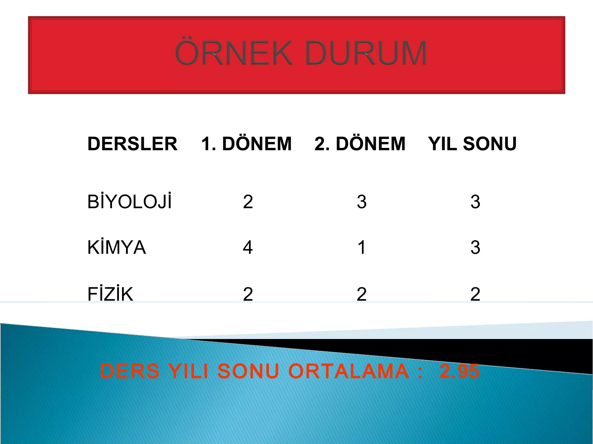 DERSLER    1. DÖNEM   2. DÖNEM   YIL SONU


BİYOLOJİ      2          3          3

KİMYA         4          1          3

FİZİK         2          2          2



 DERS YILI SONU ORTALAMA : 2.95
 