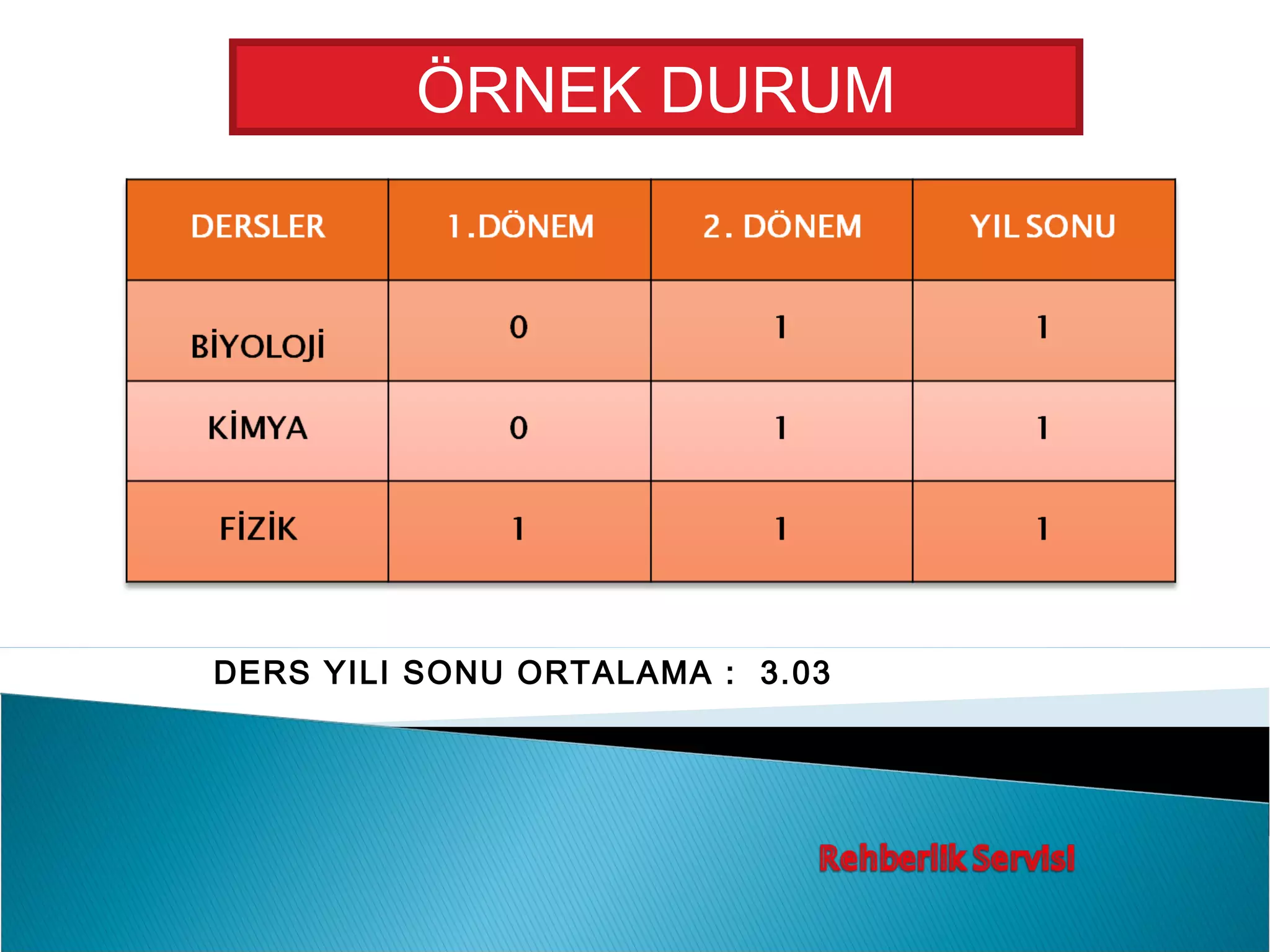 ÖRNEK DURUM




DERS YILI SONU ORTALAMA : 3.03
 