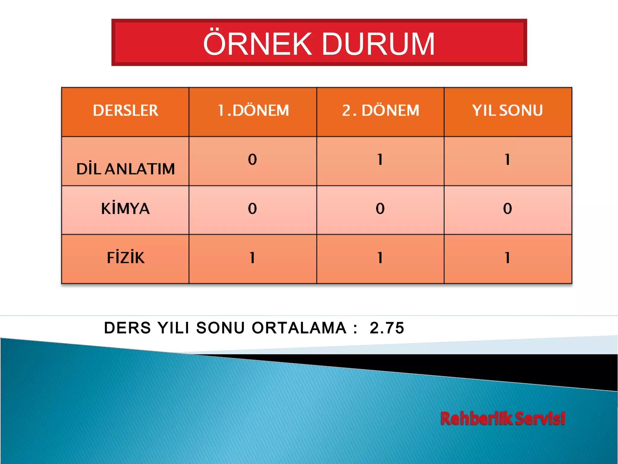 ÖRNEK DURUM




DERS YILI SONU ORTALAMA : 2.75
 
