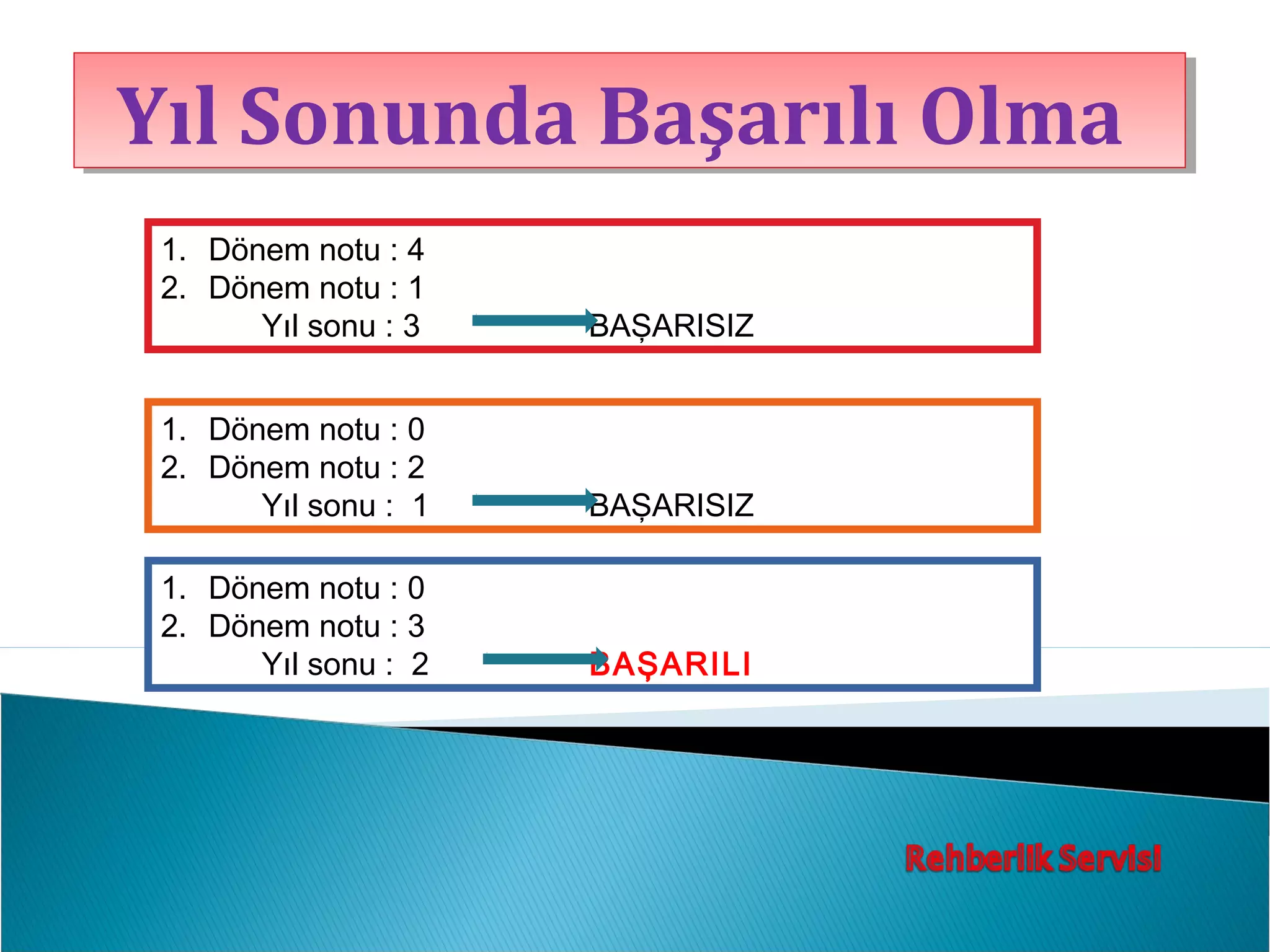 Yıl Sonunda Başarılı Olma
Yıl Sonunda Başarılı Olma
 1. Dönem notu : 4
 2. Dönem notu : 1
       Yıl sonu : 3   BAŞARISIZ


 1. Dönem notu : 0
 2. Dönem notu : 2
       Yıl sonu : 1   BAŞARISIZ

 1. Dönem notu : 0
 2. Dönem notu : 3
       Yıl sonu : 2   BAŞARILI
 