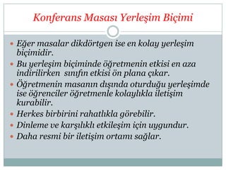 Konferans Masası Yerleşim Biçimi
 Eğer masalar dikdörtgen ise en kolay yerleşim








biçimidir.
Bu yerleşim biçiminde öğretmenin etkisi en aza
indirilirken sınıfın etkisi ön plana çıkar.
Öğretmenin masanın dışında oturduğu yerleşimde
ise öğrenciler öğretmenle kolaylıkla iletişim
kurabilir.
Herkes birbirini rahatlıkla görebilir.
Dinleme ve karşılıklı etkileşim için uygundur.
Daha resmi bir iletişim ortamı sağlar.

 