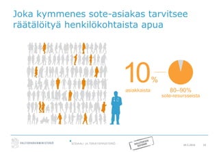 20.5.2016 10
Joka kymmenes sote-asiakas tarvitsee
räätälöityä henkilökohtaista apua
10%
asiakkaista 80–90%
sote-resursseista
 
