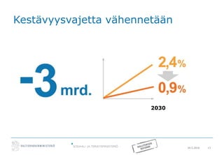 20.5.2016 13
Kestävyysvajetta vähennetään
2030
 