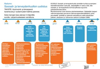 20.5.2016 25
KUVAUS: Sosiaali- ja terveydenhuolto siirretään kuntaa suurempien
itsehallintoalueiden vastuulle. Järjestäjällä on vastuu siitä, että
sosiaali- ja terveyspalvelut toimivat jatkossa sujuvana
palvelukokonaisuutena.
Monikanavainen sote-rahoitus yksinkertaistetaan. Säädetään laajaan
valinnanvapauteen perustuva valinnanvapauslainsäädäntö, jonka
perusteella yksilöllä on yleensä mahdollisuus valita palveluiden
julkisen, yksityisen ja kolmannen sektorin tuottajien välillä.
Reformi:
Sosiaali- ja terveydenhuollon uudistus
TAVOITE: Hyvinvointi- ja terveyserot
kaventuvat ja kustannusten hallinta paranee.
Sote-menojen taso alenee 3 miljardilla
eurolla nykyennusteeseen verrattuna.
4/16 7/1711/16
HE
sote-
järjestämis-
laiksi ja
maakunta-
laiksi
eduskuntaan
Sote-
järjestämis-
laki ja
maakunta-
laki voimaan
17-18
Muutos-
hallinto
1/19
Järjestämis-
vastuu
maakunnille
Lait voimaan
1.1.2019.
Mahdollinen
siirtymäaika.
Selvityshenkilöiden
ehdotuksen
pääkohdat
hallituksen
keskusteluun 4/16.
Selvitys valmis ja
lausunnoille 5/16.
Lainvalmistelu
valmisteluryhmässä
aloitetaan.
Hallituksen
peruslinjaus
valinnanvapaudesta
.
HE valinnan-
vapauden
laajentamisesta
ja rahoituksen
yksinkertaista-
misesta
eduskuntaan
2/2017.
HE-luonnos
valinnanvapauden
laajentamisesta
ja monikanava-
rahoituksen
yksinkertaista-
misesta lausunto-
kierrokselle
11/2016.
3/16 2/175-6/16
Sote-
Järjestämis-
laki ja
maakunta-
laki
lausunto-
kierrokselle
Selvitys-
henkilöiden
esiselvitys
valinnan-
vapauden
päävaihto-
ehdoista ja
suositettavasta
mallista.
20.5
.201
 