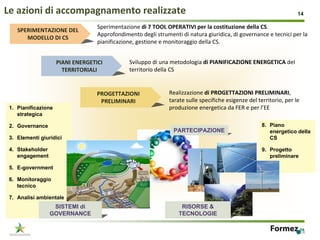 Le azioni di accompagnamento realizzate                                                                              14

                                   Sperimentazione di 7 TOOL OPERATIVI per la costituzione della CS. 
    SPERIMENTAZIONE DEL 
                                   Approfondimento degli strumenti di natura giuridica, di governance e tecnici per la 
       MODELLO DI CS
                                   pianificazione, gestione e monitoraggio della CS.


                     PIANI ENERGETICI          Sviluppo di una metodologia di PIANIFICAZIONE ENERGETICA del 
                       TERRITORIALI            territorio della CS 


                                   PROGETTAZIONI               Realizzazione di PROGETTAZIONI PRELIMINARI, 
                                    PRELIMINARI                tarate sulle specifiche esigenze del territorio, per le 
 1. Pianificazione                                             produzione energetica da FER e per l’EE
    strategica

 2. Governance                                                                                        8. Piano
                                                                 PARTECIPAZIONE                          energetico della
 3. Elementi giuridici                                                                                   CS

 4. Stakeholder                                                                                       9. Progetto
    engagement                                                                                           preliminare

 5. E-government

 6. Monitoraggio
    tecnico

 7. Analisi ambientale
                   SISTEMI di                                       RISORSE &
                  GOVERNANCE                                       TECNOLOGIE


                                                                                                                       14
 