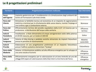 Le 8 progettazioni preliminari                                                                                             19



  Territorio                           Progettazione preliminare realizzata                                Tipo intervento

Parco          Impianto geotermico per il riscaldamento e la climatizzazione degli ambienti del 
dell’Ugento    Centro di Formazione sulle Aree Umide.                                                        Geotermia

Parco del      Dimostrare la  fattibilità tecnica  ed  economica  di  un  impianto  di  cogenerazione 
Cilento        (elettrica e termica) per lo sfruttamento delle sanse olearie, tramite l’impiego di           Biomasse
               una turbina a gas a combustione esterna.
Parco del      Efficientamento  termico  del  presidio  ospedaliero  della  A.S.P.  di Cosenza  per  la      Efficienza 
Pollino        produzione  e distribuzione dell’acqua calda sanitaria.                                        termica
Isola di       Installazione  a titolo dimostrativo di cinque aerogeneratori eolici della potenza 
Pantelleria    di 20 kW ciascuno, per un totale di 100 kW                                                      Eolico

Isola di       Sistema  di  bike‐sharing  a  pedalata  assistita  alimentato  da  impianti  fotovoltaici      Mobilità
Favignana      presso le pensiline di stazionamento                                                          sostenibile
Isola di       Elaborazione  di  una  progettazione  preliminare  di  un  impianto  fotovoltaico 
Procida        presso l’edificio scolastico elementare “Scialoja”                                           Fotovoltaico 

Parco delle    Sistema  di illuminazione pubblica ad alta efficienza energetica per lo sviluppo di           Efficienza 
Madonie        una zona vocata al turismo                                                                    energetica
Parco della    Efficientamento energetico per la valorizzazione di un’area limitrofa ad uno dei              Efficienza 
Sila           villaggi OVS (opera di valorizzazione della Sila) interni al territorio del Parco.            energetica
 