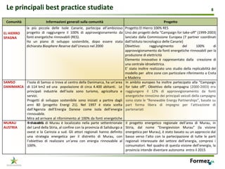 Le principali best practice studiate                                                                                                                 8


 Comunità                    Informazioni generali sulla comunità                                                  Progetto
                la  più piccola  delle  Isole  Canarie,  partecipa  all’ambizioso     Progetto El Hierro 100% RES
EL HIERRO       progetto  di  raggiungere  il  100%  di  approvvigionamento  da       Uno dei progetti della “Campaign for take‐off” (1999‐2003) 
SPAGNA          fonti energetiche rinnovabili (RES).                                  lanciato  dalla  Commissione  Europea  (7  partner  coordinati 
                Ha  un  piano  di  sviluppo  sostenibile,  dopo  essere  stata        dall’Istituto tecnologico delle Canarie)
                dichiarata Biosphere Reserve dall’Unesco nel 2000                     Obiettivo:         raggiungimento         del        100%         di 
                                                                                      approvvigionamento da fonti energetiche rinnovabili per la 
                                                                                      produzione di elettricità
                                                                                      Elemento  innovativo  è rappresentato  dalla    creazione  di 
                                                                                      una centrale idroelettrica. 
                                                                                      E’ stato  inoltre  realizzato  uno  studio  della  replicabilità del 
                                                                                      modello per  altre zone con particolare riferimento a Creta 
                                                                                      e Madeira
SAMSO     l’isola di Samso si trova al centro della Danimarca, ha un’area              In  ambito  europeo  ha  inoltre  partecipato  alla  “Campaign 
DANIMARCA di  114  km2  ed  una    popolazione  di  circa  4.400  abitanti.    Le      for  take  off”.  Obiettivo  della  campagna  (2000‐2003)  era 
          principali  industrie  dell’isola  sono  turismo,  agricoltura  e            raggiungere  il  12%  di  approvvigionamento  da  fonti 
          servizi.                                                                     energetiche rinnoUno dei principali veicoli della campagna 
          Progetti  di  sviluppo  sostenibile  sono  iniziati  a  partire  dagli       sono state le “Renewable Energy Partnerships”, basate su 
          anni  80  (progetto  Energi  21).  Nel  1997  è stata  scelta                part  forma  libera  di  impegno  per  l’attivazione  di 
          dall’Agenzia  dell’Energia  Danese  come  isola  dell’energia                partenariati
          rinnovabile.
          Mira ad arrivare al rifornimento al 100% da fonti energetiche 
MURAU     rinnovabili. di  Murau  è localizzato  nella  parte  settentrionale 
          Il  distretto                                                               Il  progetto  energetico  regionale  dell’area  di  Murau,  in 
AUSTRIA   del Land della Stiria, al confine con la provincia di Salisburgo a          Stiria,  dal  nome  “Energievision  Murau” (la  visione 
          ovest  e  la  Carinzia  a  sud.  Gli  attori  regionali  hanno  definito    energetica per Murau), è stato basato su un approccio dal 
          una  strategia  energetica  per  il  distretto  di  Murau,  con             basso  verso  l’alto  con  la  partecipazione  di  tutte  le  parti 
          l’obiettivo  di  realizzare  un’area  con  energia  rinnovabile  al         regionali  interessate  del  settore  dell’energia,  compresi  i 
          100%.                                                                       consumatori. Nel quadro di questa visione dell’energia, la 
                                                                                      provincia intende diventare autonoma  entro il 2015
 