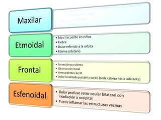 Atrofia de la mucosa por rinopatias medicamentosas.Factores Sistémicos  Constituye  el 5%  de los casos de  sinusitis.Lo mas frecuente es un episodio catarral de origen viral que provoca la inflamación de la mucosa del ostium.Hay otros cuadros sistémicos con influencia directa en la sinusitis como la enfermedad que obligan a la administración de corticoterapia prolongada, como la diabetes, el SIDA, enfermedades autoinmunes, las hemopatías y las enfermedades de trasmisión genética. 