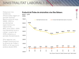Sinistralitat Laboral Illes Balears: gener – juliol 2016
575,08
445,38
403,74
385,95
315,31
336,42
360,22
376,54 376,41
-11,46 -22,55
-9,35 -4,41
-18,30
6,70 7,07 4,53 -0,03
-100,00
0,00
100,00
200,00
300,00
400,00
500,00
600,00
700,00
2008
2009
2010
2011
2012
2013
2014
2015
2016
Índex Mig Periode Gener-Juliol % Variació Índex Mig Periode respecte a l'any anterior
Font: Direcció General de Treball, Economia Social i Salut Laboral
 