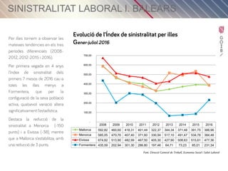 Sinistralitat Laboral Illes Balears: gener – juliol 2016
Pàgina 3
2008 2009 2010 2011 2012 2013 2014 2015 2016
Mallorca 592,82 460,60 418,31 401,44 322,37 344,34 371,48 391,75 388,96
Menorca 585,05 470,76 407,40 371,60 330,94 517,10 491,47 534,78 384,48
Eivissa 674,82 513,90 482,99 467,50 405,30 427,90 508,63 515,61 477,36
Formentera 435,59 202,94 301,30 286,80 197,46 64,71 73,23 85,01 231,34
-
100,00
200,00
300,00
400,00
500,00
600,00
700,00
Font: Direcció General de Treball, Economia Social i Salut Laboral
 