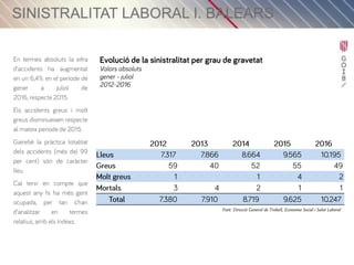 Sinistralitat Laboral Illes Balears: gener – juliol 2016
Pàgina 4
Font: Direcció General de Treball, Economia Social i Salut Laboral
 