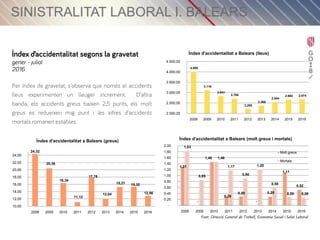 Sinistralitat Laboral Illes Balears: gener – juliol 2016
4.009
3.116
2.831
2.708
2.205
2.368
2.544
2.664 2.674
2.000,00
2.500,00
3.000,00
3.500,00
4.000,00
4.500,00
2008 2009 2010 2011 2012 2013 2014 2015 2016
Índex d'accidentalitat a Balears (lleus)
24,32
20,38
16,34
11,12
17,78
12,04
15,27 15,32
12,86
10,00
12,00
14,00
16,00
18,00
20,00
22,00
24,00
2008 2009 2010 2011 2012 2013 2014 2015 2016
Índex d'accidentalitat a Balears (greus)
1,31
-
1,46
0,29
0,30
-
0,29
1,11
0,52
1,83
0,85
1,46
1,17
0,90
1,20
0,59
0,28 0,26
-
0,20
0,40
0,60
0,80
1,00
1,20
1,40
1,60
1,80
2,00
2008 2009 2010 2011 2012 2013 2014 2015 2016
Índex d'accidentalitat a Balears (molt greus i mortals)
Molt greus
Mortals
Font: Direcció General de Treball, Economia Social i Salut Laboral
 