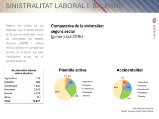 Sinistralitat Laboral Illes Balears: gener – juliol 2016
04/08/2015 Pàgina 6
Font: Direcció General de
Treball, Economia Social i Salut Laboral
2% 6%
9%
23%
60%
Plantilla activa
Agricultura
Indústria
Construcció
Hostaleria
Serveis
1%
9%
18%
26%
46%
Accidentalitat
Agricultura
Indústria
Construcció
Hostaleria
Serveis
Accidentalitat laboral
valors absoluts
Agricultura 152
Indústria 903
Construcció 1.830
Hostaleria 2.642
Serveis 4.619
Altres 101
Total 10.247
 