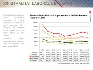 Sinistralitat Laboral Illes Balears: gener – juliol 2016
Pàgina 7
2008 2009 2010 2011 2012 2013 2014 2015 2016
Agricultura 632,75 604,07 484,27 504,94 489,30 437,68 485,40 430,44 366,81
Indústria 986,89 801,82 664,83 690,90 569,92 557,58 573,70 673,72 603,58
Construcció 1.291, 939,03 831,61 818,12 682,42 720,47 799,92 894,84 850,39
Hostaleria 533,56 419,97 411,56 400,81 338,48 335,64 381,44 379,12 397,29
Serveis 392,13 344,16 326,90 305,01 251,72 288,31 304,08 300,21 302,42
-
200,00
400,00
600,00
800,00
1.000,00
1.200,00
1.400,00
Font: Direcció General de Treball, Economia Social i Salut Laboral
 