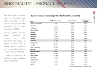 Sinistralitat Laboral Illes Balears: gener – juliol 2016
04/08/2015 Pàgina 8
CCAA
Nº Accidentes Totales Índex Incidència
Variació % entre
periodes
CASTILLA LA MANCHA 3.989 3.989 7,50%
NAVARRA 7.292 3.318 7,10%
PAIS VASCO 25.572 3.448 6,70%
COM. MADRID 68.773 2.724 6,30%
LA RIOJA 3.390 3.453 6,20%
CANTABRIA 5.011 2.989 6,10%
ANDALUCIA 76.180 3.500 5%
ARAGON 12.725 2.972 4,80%
BALEARES 16.952 4.602 4,70%
CASTILLA LEON 21.911 3.135 4,60%
MURCIA 14.709 3.403 4,40%
COM. VALENCIANA 40.286 2.911 3,80%
MELILLA 523 2.995 2,90%
Mitjana estatal 459.313 3.206 2,80%
GALICIA 24.391 3.146 1,70%
COM. CANARIA 21.948 3.551 0,80%
CATALUÑA 78.657 3.013 -0,20%
EXTREMADURA 9.429 3.452 -1,20%
ASTURIAS 10.329 3.580 -1,80%
CEUTA 619 3.494 -8,20%
Font: Ministeri d’Ocupació i Seguretat Social
 