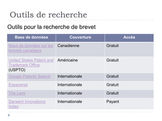 Outils de recherche
Outils pour la recherche de brevet
Base de données Couverture Accès
Base de données sur les
brevets canadiens
Canadienne Gratuit
United States Patent and
Trademark Office
(USPTO)
Américaine Gratuit
Google Patents Search Internationale Gratuit
Espacenet Internationale Gratuit
The Lens Internationale Gratuit
Derwent Innovations
Index
Internationale Payant
 