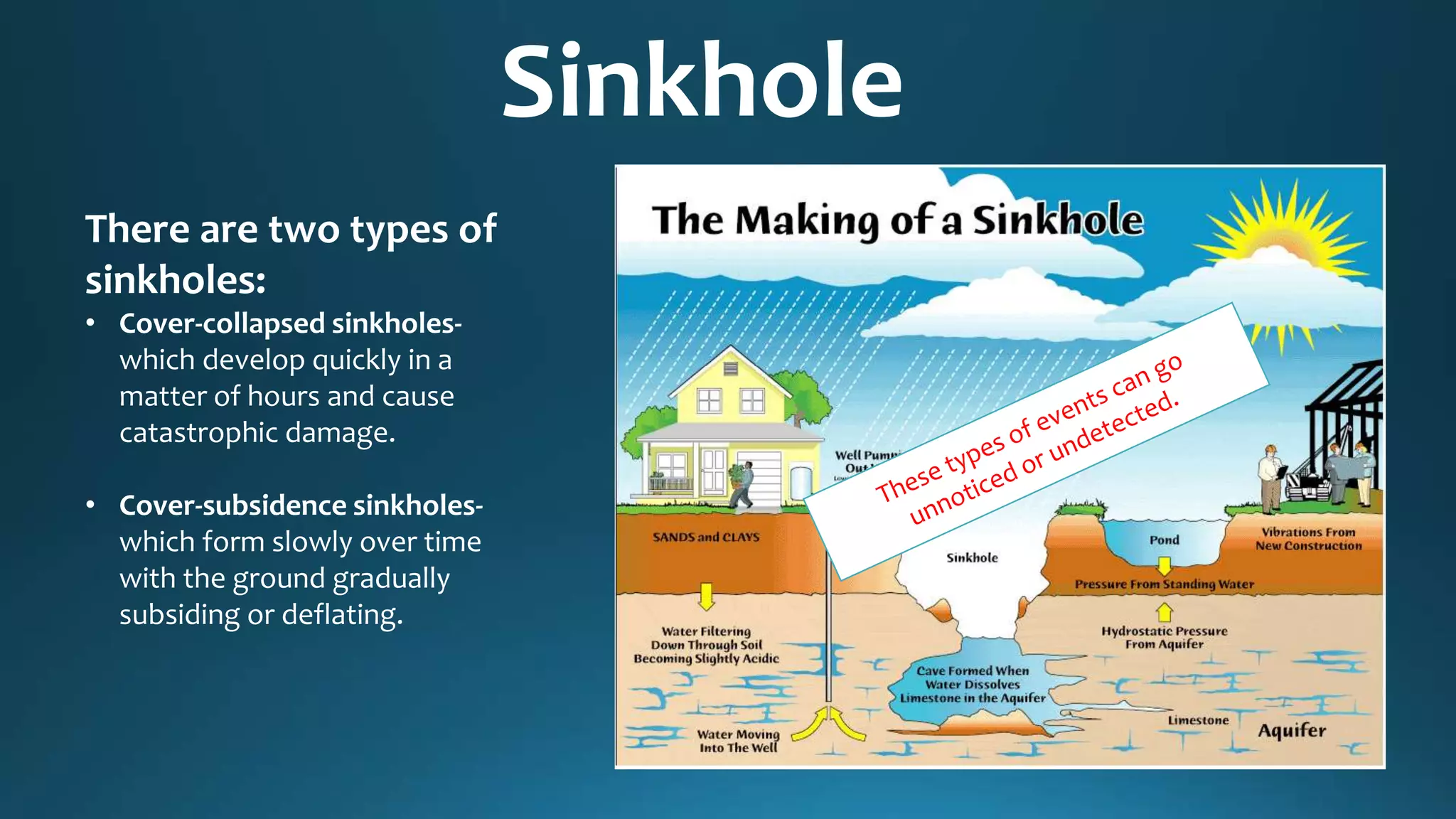 Sinkhole
There are two types of
sinkholes:
• Cover-collapsed sinkholes-
which develop quickly in a
matter of hours and cause
catastrophic damage.
• Cover-subsidence sinkholes-
which form slowly over time
with the ground gradually
subsiding or deflating.
 