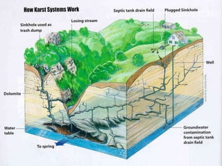 Sinkholes in karst environments
