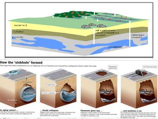 Sinkholes in karst environments