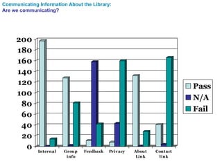 Communicating Information About the Library: Are we communicating? 