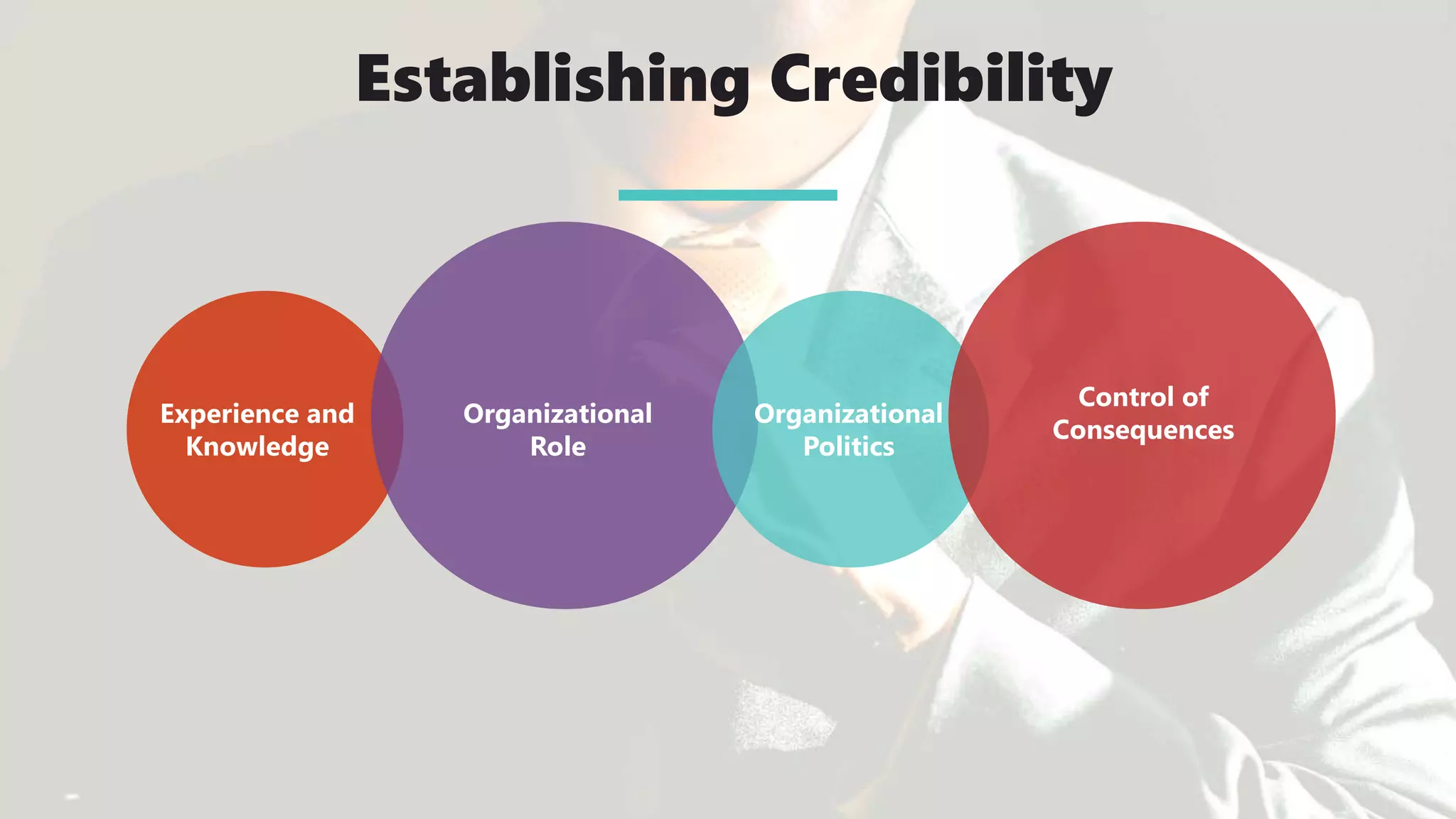 Establishing Credibility
Experience and
Knowledge
Organizational
Role
Organizational
Politics
Control of
Consequences
 