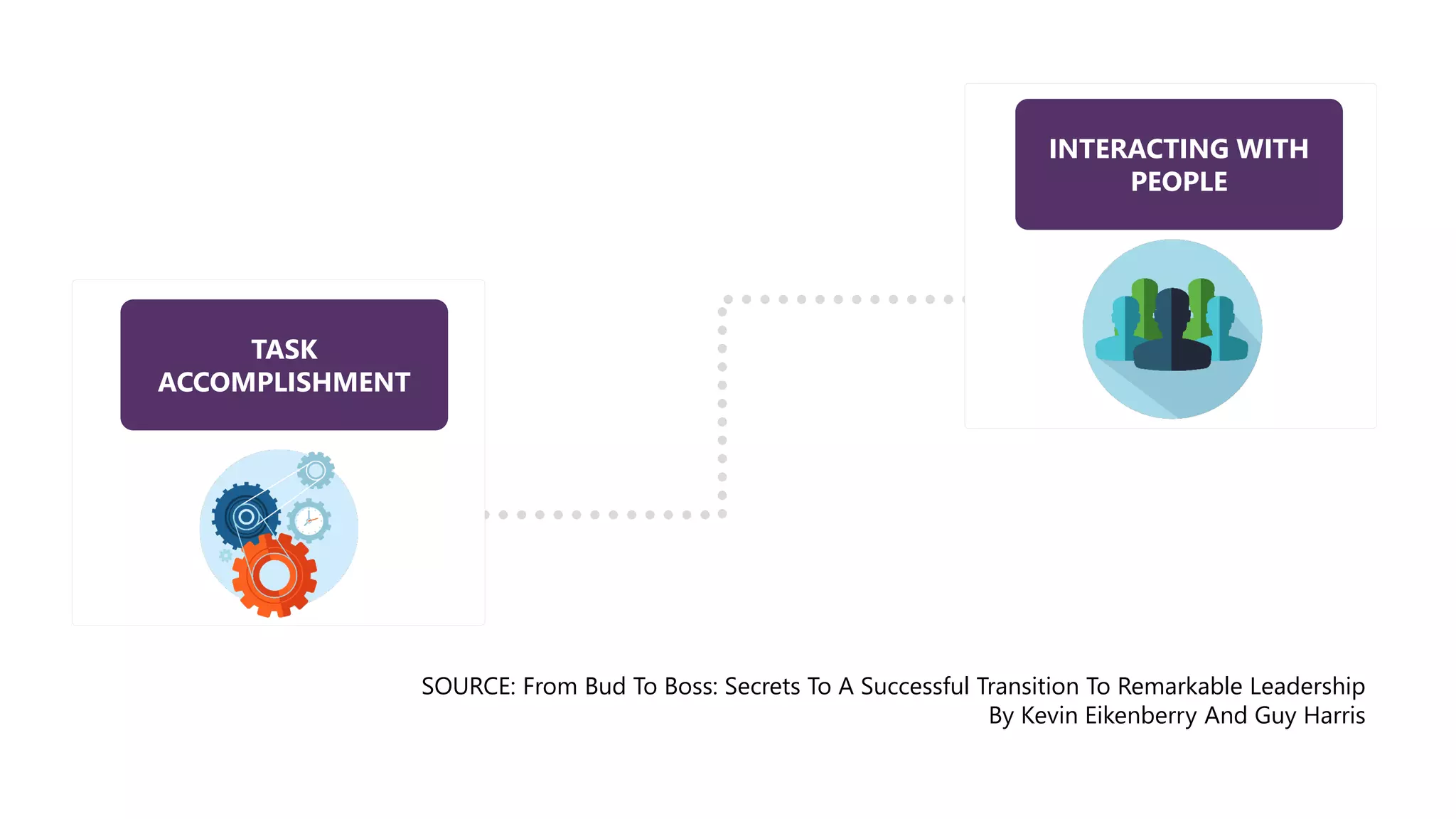 SOURCE: From Bud To Boss: Secrets To A Successful Transition To Remarkable Leadership
By Kevin Eikenberry And Guy Harris
TASK
ACCOMPLISHMENT
INTERACTING WITH
PEOPLE
 