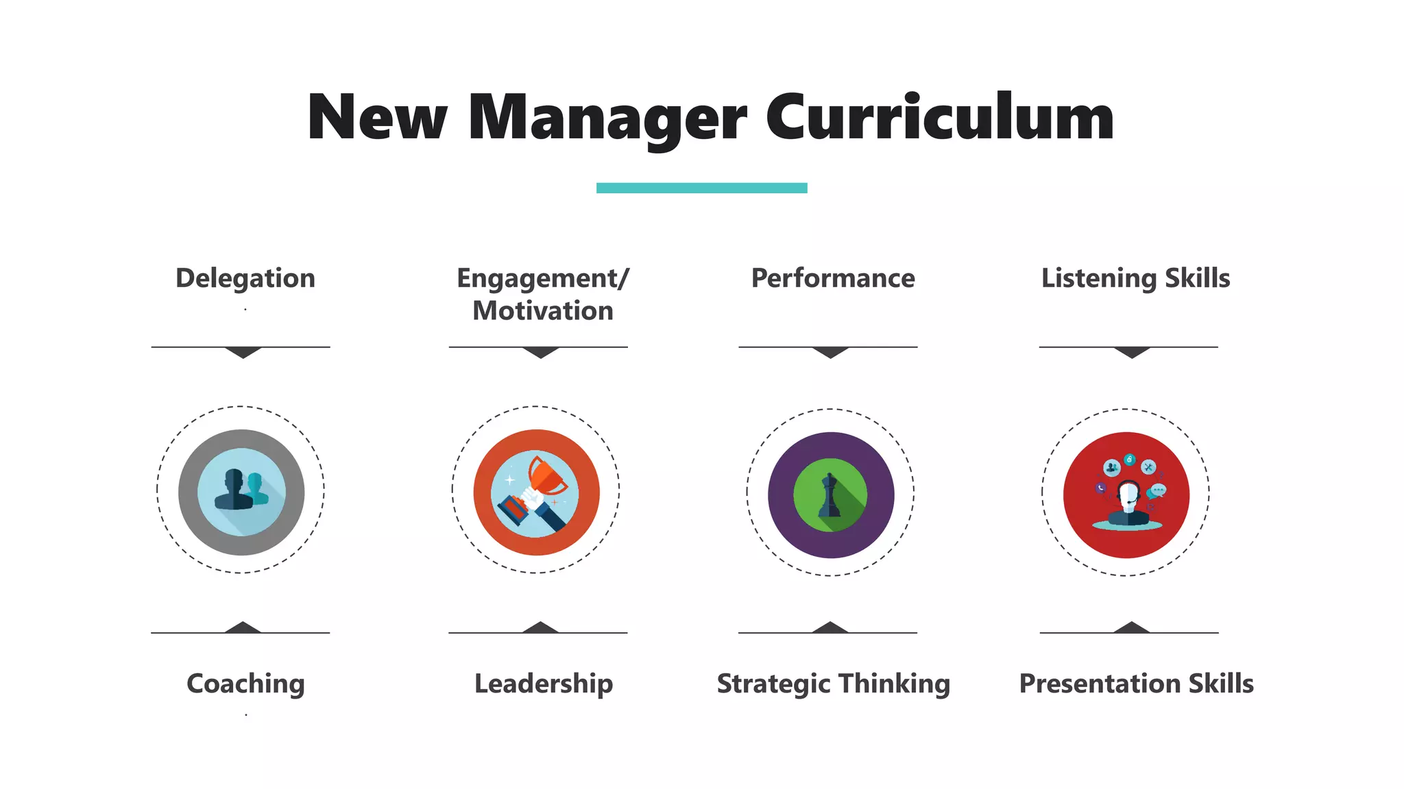 New Manager Curriculum
Coaching
.
Leadership Strategic Thinking Presentation Skills
Delegation
.
Engagement/
Motivation
Performance Listening Skills
 