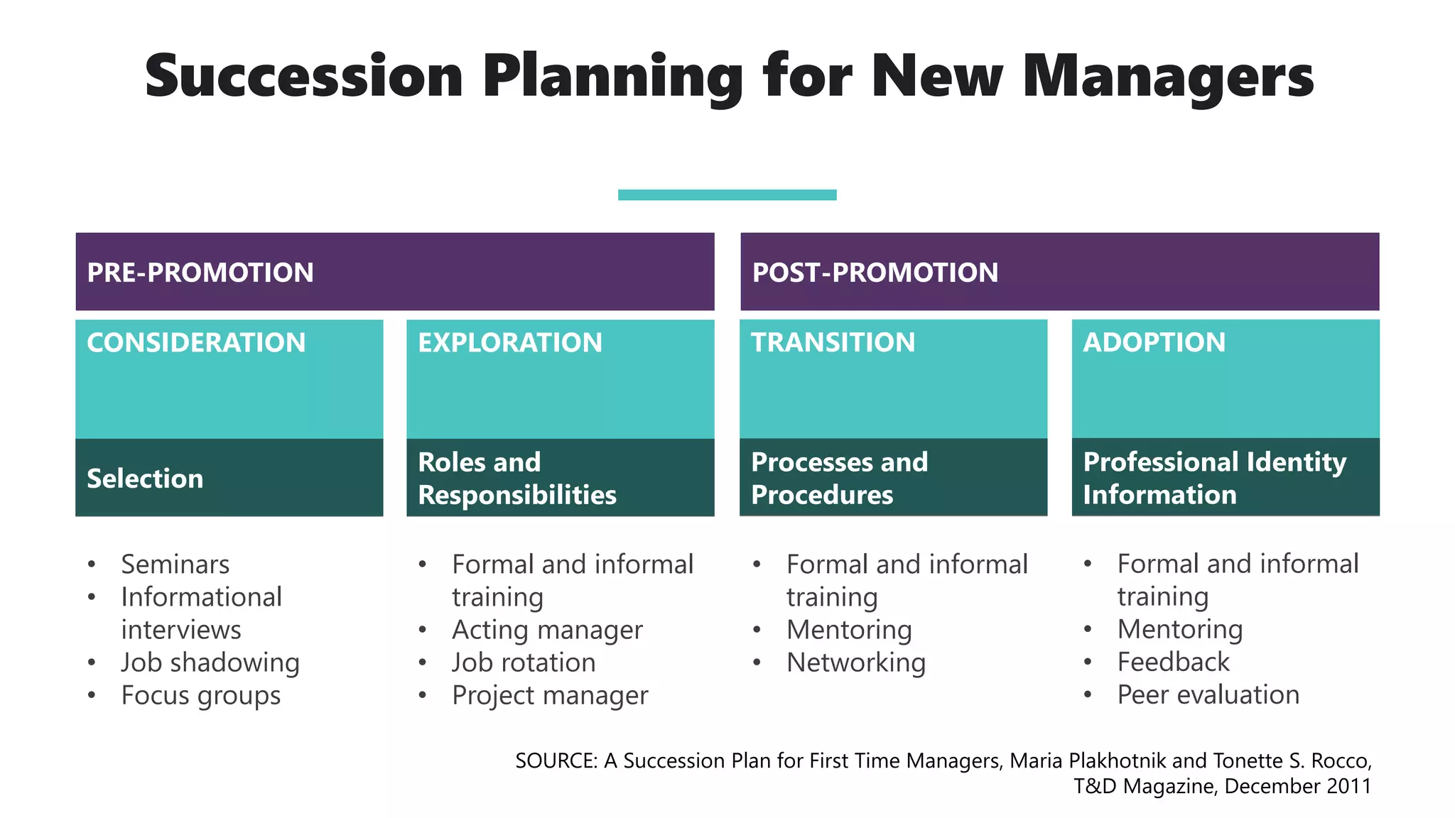 Succession Planning for New Managers
CONSIDERATION EXPLORATION TRANSITION ADOPTION
• Seminars
• Informational
interviews
• Job shadowing
• Focus groups
Selection
• Formal and informal
training
• Acting manager
• Job rotation
• Project manager
• Formal and informal
training
• Mentoring
• Networking
• Formal and informal
training
• Mentoring
• Feedback
• Peer evaluation
Roles and
Responsibilities
Processes and
Procedures
Professional Identity
Information
PRE-PROMOTION POST-PROMOTION
SOURCE: A Succession Plan for First Time Managers, Maria Plakhotnik and Tonette S. Rocco,
T&D Magazine, December 2011
 