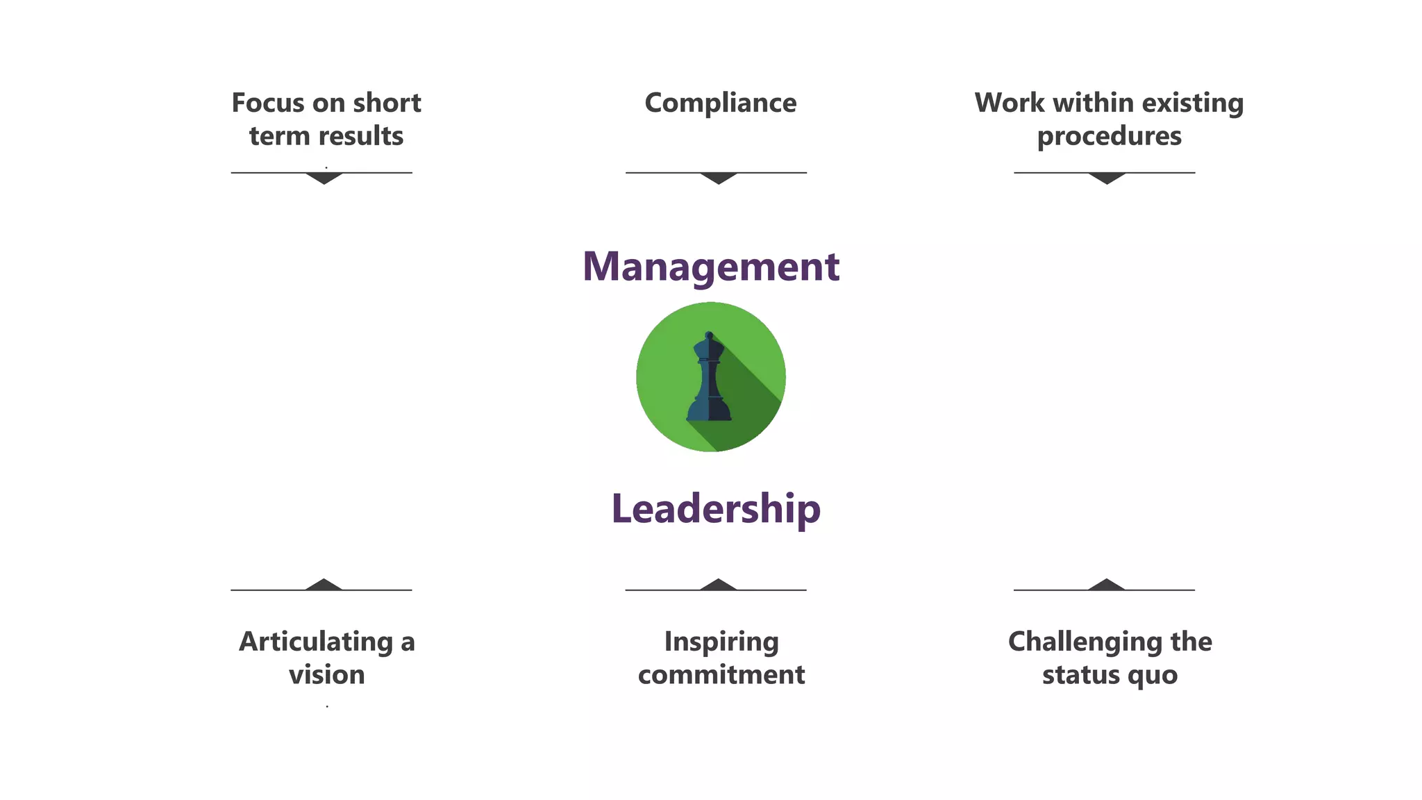 Focus on short
term results
.
Work within existing
procedures
Articulating a
vision
.
Inspiring
commitment
Challenging the
status quo
Management
Compliance
Leadership
 